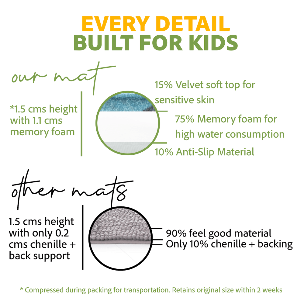 Comparison of Khelo Kids Bath Mat versus other bath mats in terms of material quality and construction. Khelo’s bath mat features 1.5 cm height with 1.1 cm memory foam, offering superior comfort, high water absorption, and an anti-slip base. The top layer is made of 15% velvet-soft fabric for sensitive skin. Other mats contain only 0.2 cm of chenille and lack proper cushioning and support, making them less effective for kids. Designed for durability, Khelo’s bath mat ensures a safe, plush, and water-absorbe